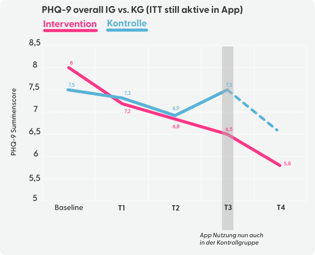 PHQ-9-Grafik-Update-Grau-final-3